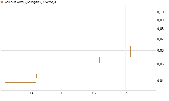 Call auf Okta [BNP Paribas Emissions- und Handelsges.] Chart