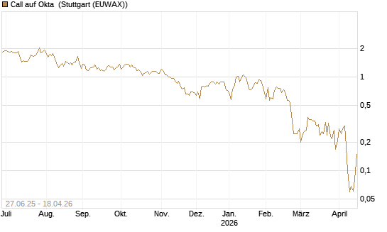 Call auf Okta [BNP Paribas Emissions- und Handelsges.] Chart