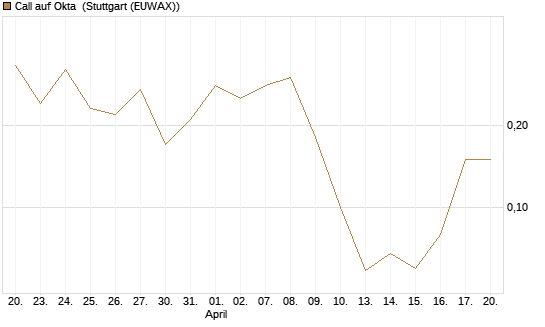 Call auf Okta [BNP Paribas Emissions- und Handelsges.] Chart