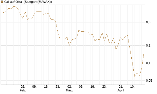 Call auf Okta [BNP Paribas Emissions- und Handelsges.] Chart