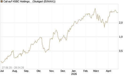 Call auf HSBC Holdings [BNP Paribas Emissions- und Handelsges.] Chart
