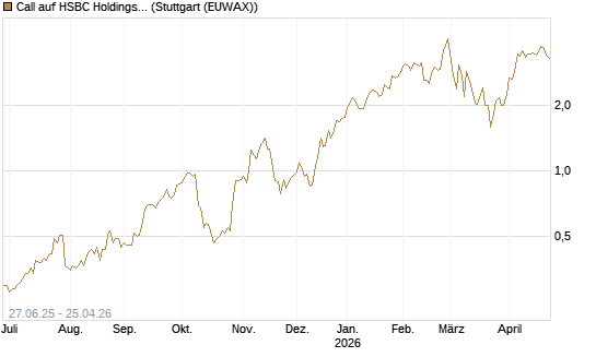 Call auf HSBC Holdings [BNP Paribas Emissions- und Handelsges.] Chart