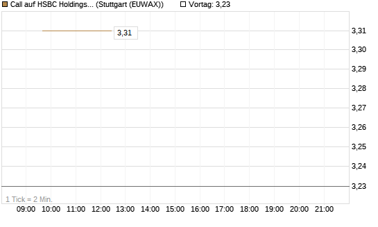 Call auf HSBC Holdings [BNP Paribas Emissions- und Handelsges.] Chart