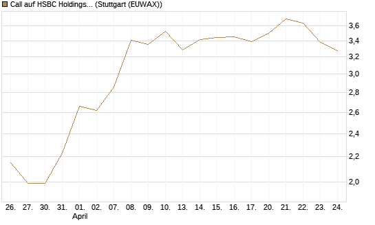 Call auf HSBC Holdings [BNP Paribas Emissions- und Handelsges.] Chart
