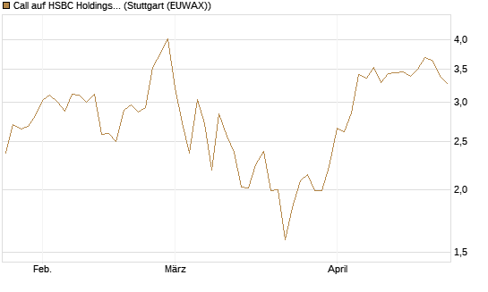 Call auf HSBC Holdings [BNP Paribas Emissions- und Handelsges.] Chart