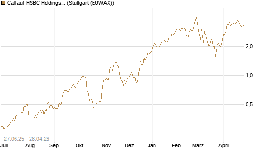 Call auf HSBC Holdings [BNP Paribas Emissions- und Handelsges.] Chart