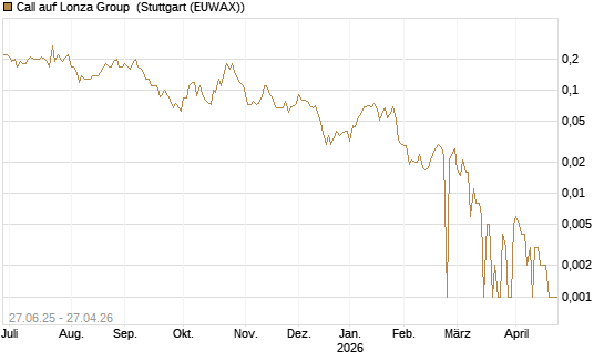 Call auf Lonza Group [BNP Paribas Emissions- und Handelsges.] Chart
