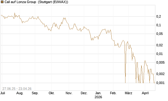 Call auf Lonza Group [BNP Paribas Emissions- und Handelsges.] Chart