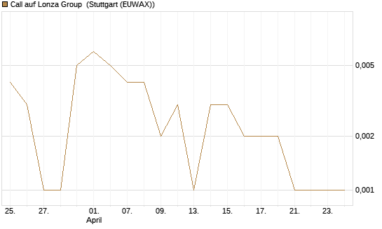 Call auf Lonza Group [BNP Paribas Emissions- und Handelsges.] Chart