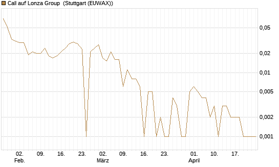 Call auf Lonza Group [BNP Paribas Emissions- und Handelsges.] Chart