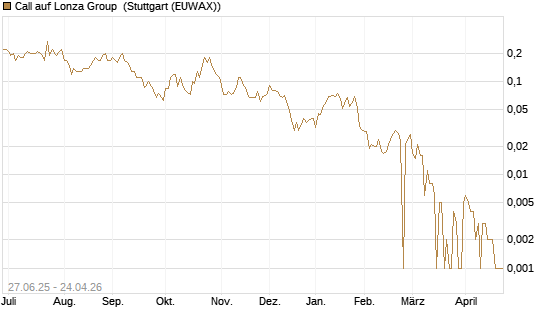 Call auf Lonza Group [BNP Paribas Emissions- und Handelsges.] Chart