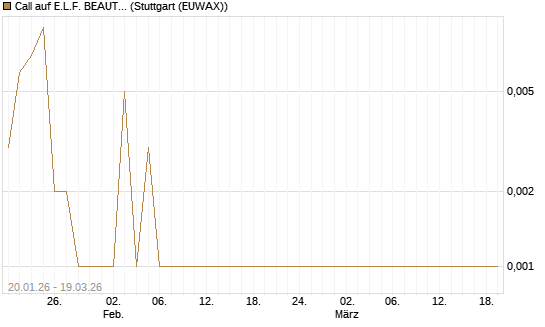 Call auf E.L.F. BEAUTY INC   Chart