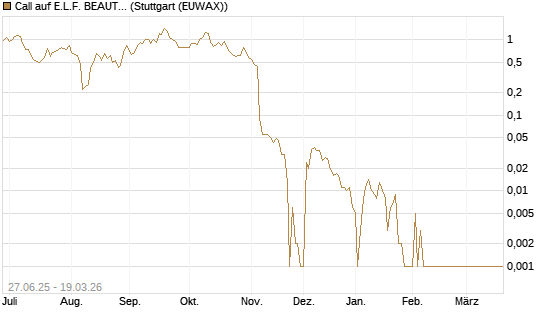 Call auf E.L.F. BEAUTY INC   Chart