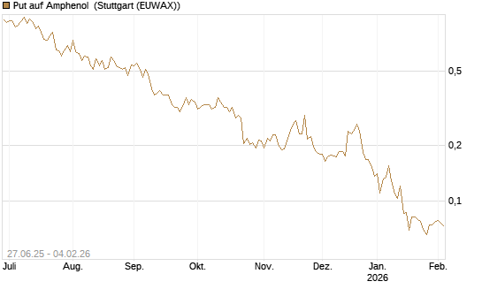 Put auf Amphenol [Morgan Stanley & Co. Int. plc] Chart