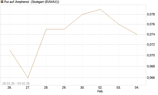 Put auf Amphenol [Morgan Stanley & Co. Int. plc] Chart