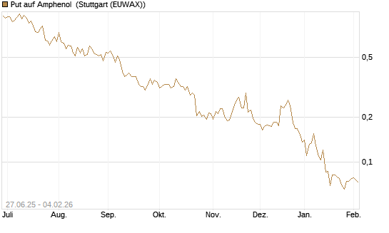 Put auf Amphenol [Morgan Stanley & Co. Int. plc] Chart