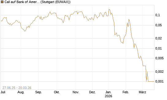 Call auf Bank of America [Morgan Stanley & Co. Int. plc] Chart