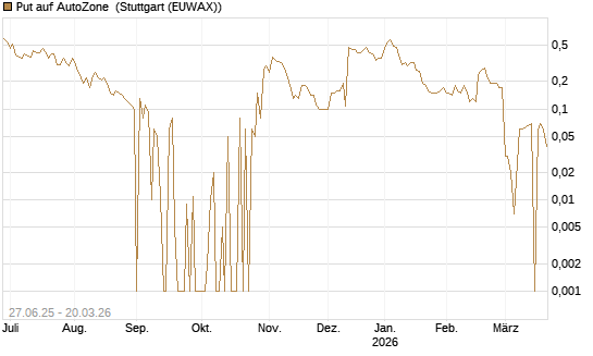 Put auf AutoZone [Morgan Stanley & Co. Int. plc] Chart