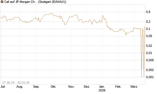 Call auf JP Morgan Chase [Morgan Stanley & Co. Int. plc] Chart
