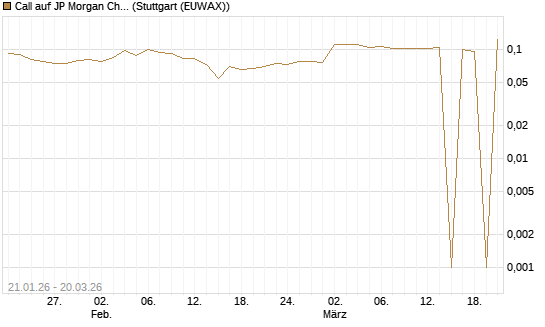 Call auf JP Morgan Chase [Morgan Stanley & Co. Int. plc] Chart