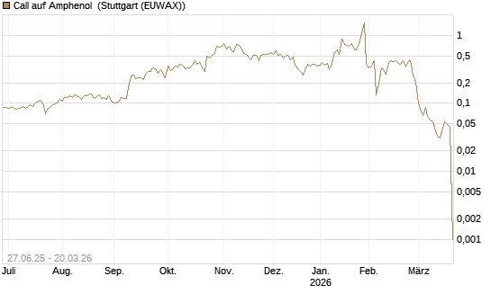 Call auf Amphenol [Morgan Stanley & Co. Int. plc] Chart