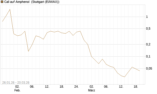Call auf Amphenol [Morgan Stanley & Co. Int. plc] Chart