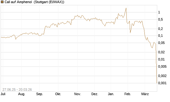 Call auf Amphenol [Morgan Stanley & Co. Int. plc] Chart
