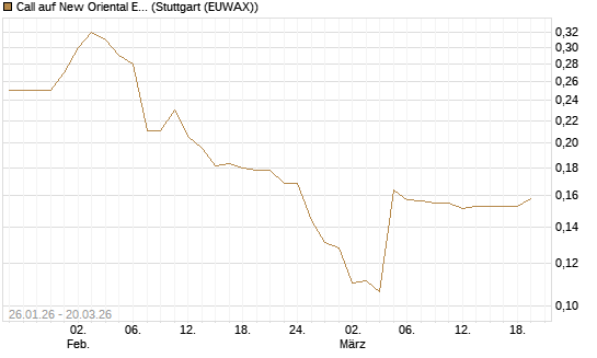 Call auf New Oriental Education ADR [Morgan Stanley & Co. Int. plc] Chart