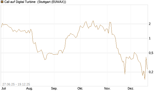 Call auf Digital Turbine [Morgan Stanley & Co. Int. plc] Chart