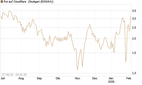 Put auf Cloudflare [Morgan Stanley & Co. Int. plc] Chart