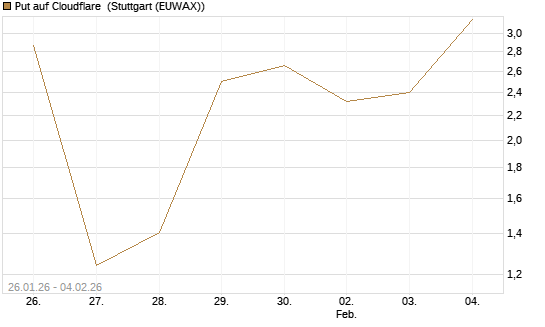 Put auf Cloudflare [Morgan Stanley & Co. Int. plc] Chart