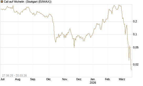 Call auf Michelin [Morgan Stanley & Co. Int. plc] Chart