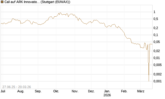 Call auf ARK Innovation ETF [Morgan Stanley & Co. Int. plc] Chart