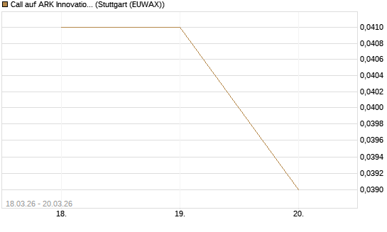 Call auf ARK Innovation ETF [Morgan Stanley & Co. Int. plc] Chart