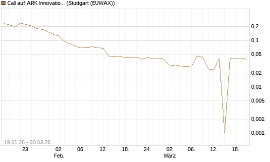 Call auf ARK Innovation ETF [Morgan Stanley & Co. Int. plc] Chart