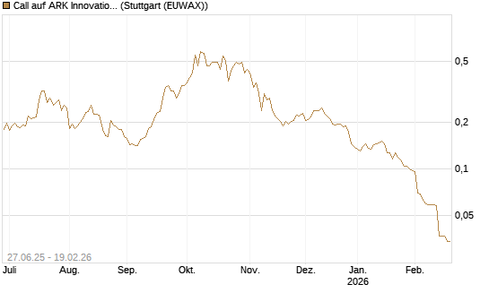 Call auf ARK Innovation ETF [Morgan Stanley & Co. Int. plc] Chart
