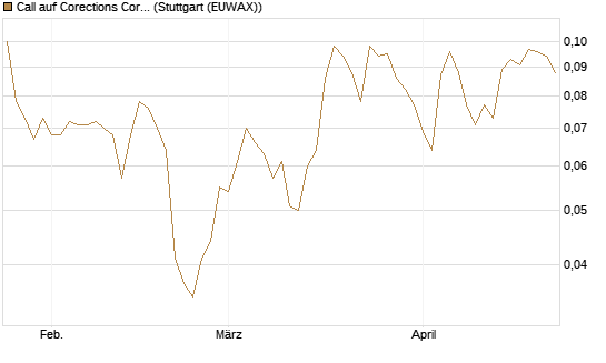 Call auf Corections Corp [J.P. Morgan Structured Products B.V.] Chart