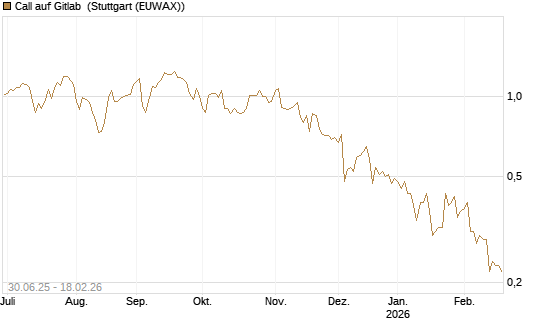 Call auf Gitlab [J.P. Morgan Structured Products B.V.] Chart