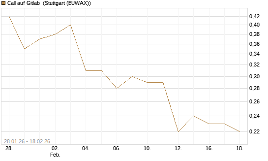 Call auf Gitlab [J.P. Morgan Structured Products B.V.] Chart