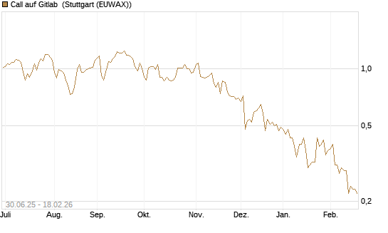 Call auf Gitlab [J.P. Morgan Structured Products B.V.] Chart