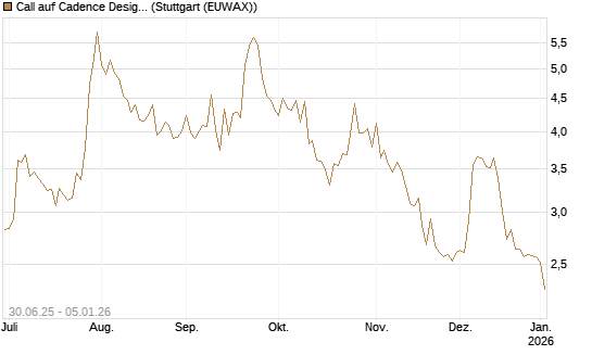 Call auf Cadence Design [J.P. Morgan Structured Products B.V.] Chart