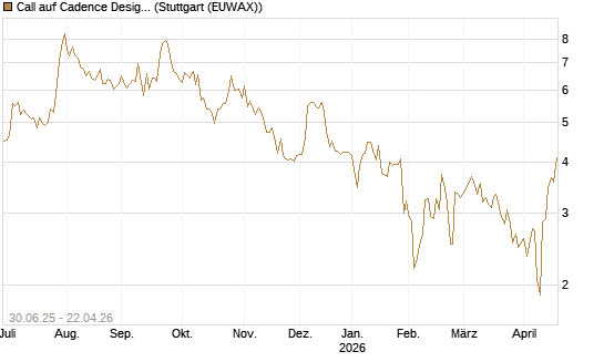 Call auf Cadence Design [J.P. Morgan Structured Products B.V.] Chart