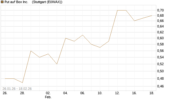 Put auf Box Inc.   [J.P. Morgan Structured Products B.V.] Chart