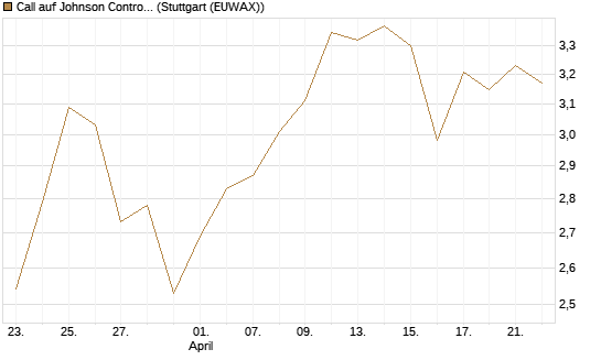 Call auf Johnson Controls Intl. [J.P. Morgan Structured Products B.V.] Chart