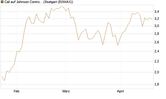 Call auf Johnson Controls Intl. [J.P. Morgan Structured Products B.V.] Chart
