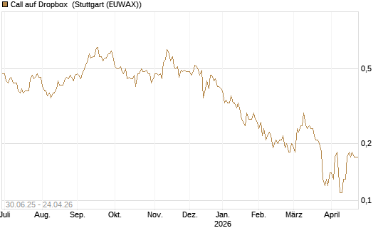 Call auf Dropbox [J.P. Morgan Structured Products B.V.] Chart