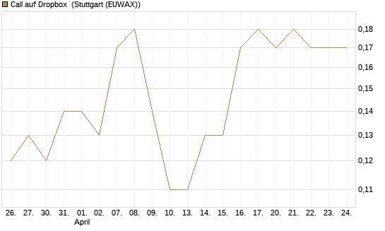 Call auf Dropbox [J.P. Morgan Structured Products B.V.] Chart