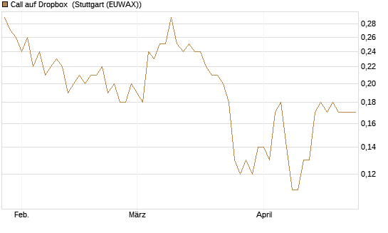Call auf Dropbox [J.P. Morgan Structured Products B.V.] Chart