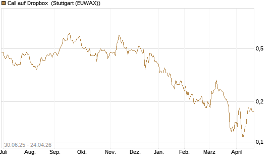 Call auf Dropbox [J.P. Morgan Structured Products B.V.] Chart