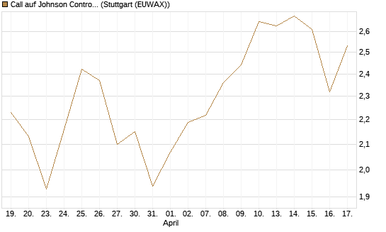 Call auf Johnson Controls Intl. [J.P. Morgan Structured Products B.V.] Chart